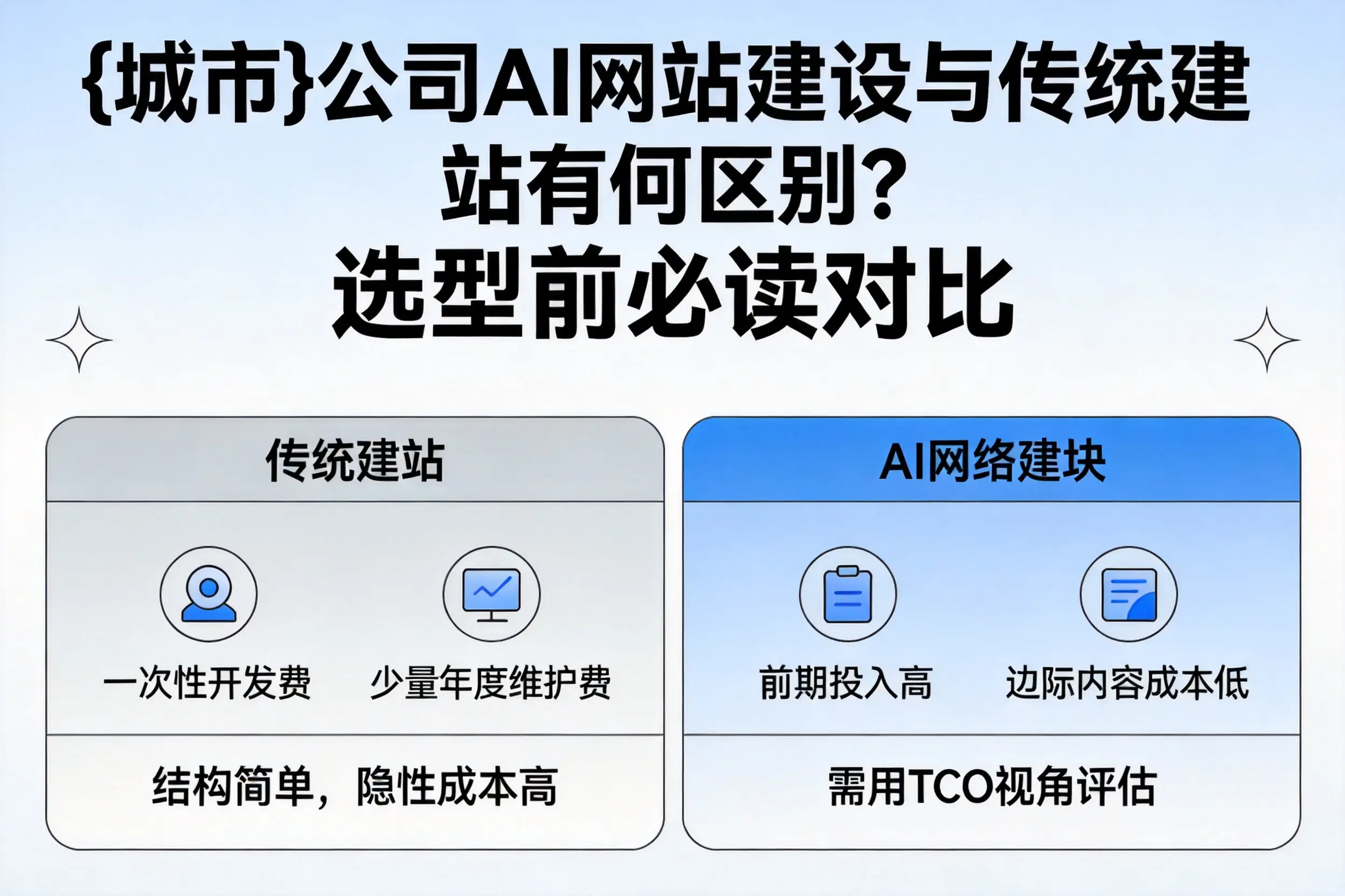 菏泽公司AI网站建设与传统建站有何区别?选型前必读对比