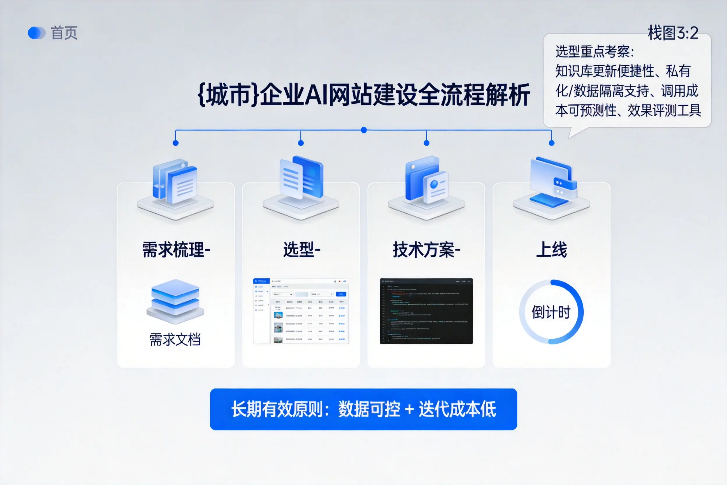菏泽企业AI网站建设如何入门？从需求梳理到上线全流程解析