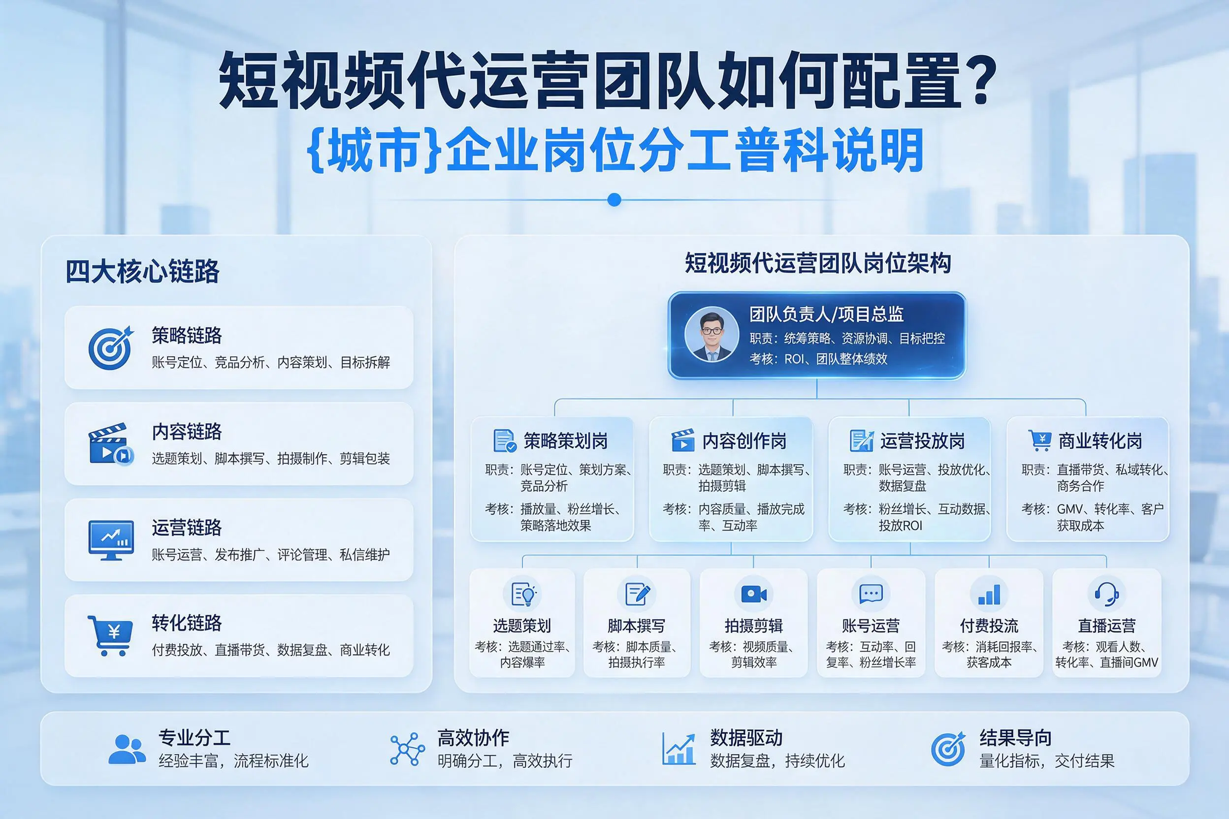 短视频代运营团队如何配置？菏泽企业岗位分工科普说明