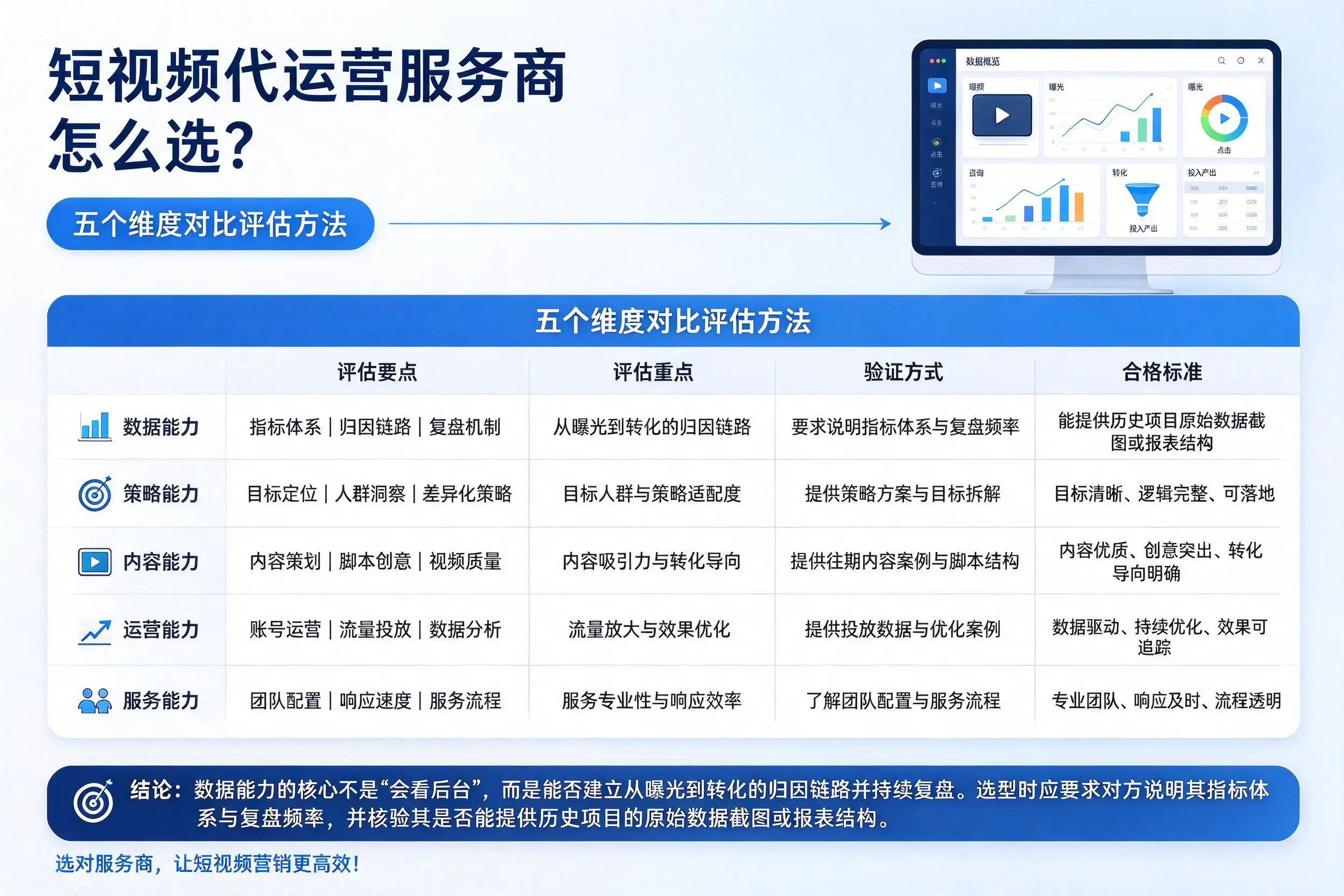 菏泽短视频代运营服务商怎么选？五个维度对比评估方法
