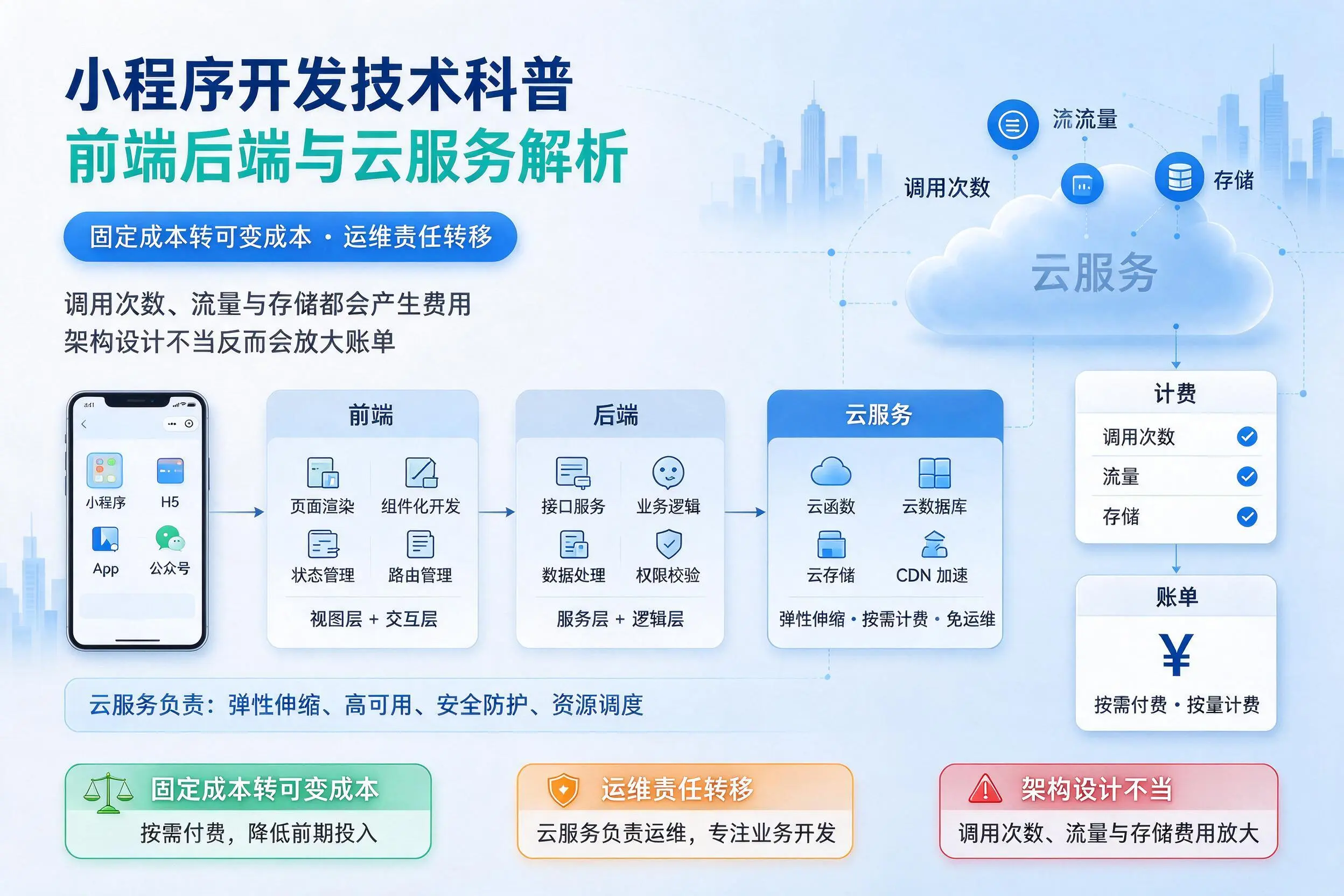 菏泽小程序开发技术科普：前端后端与云服务解析