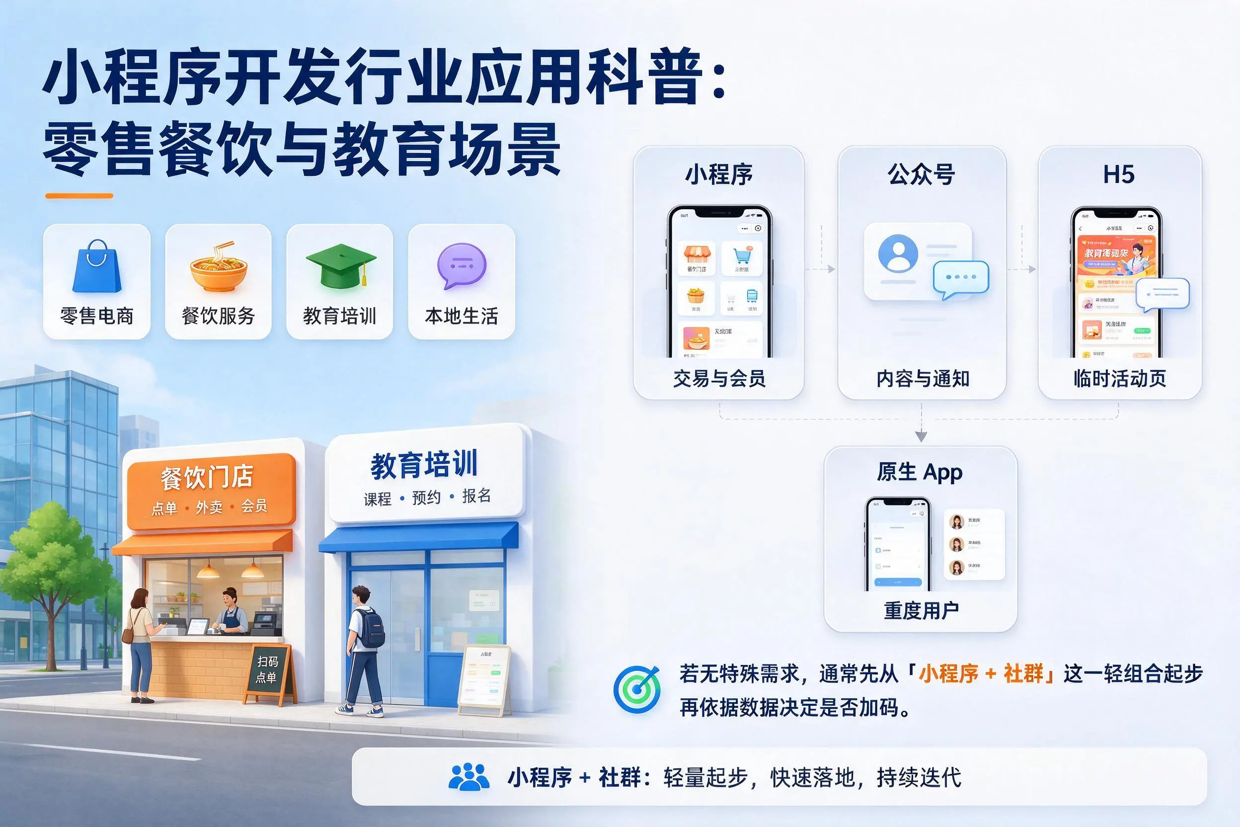 菏泽小程序开发行业应用科普：零售餐饮与教育场景