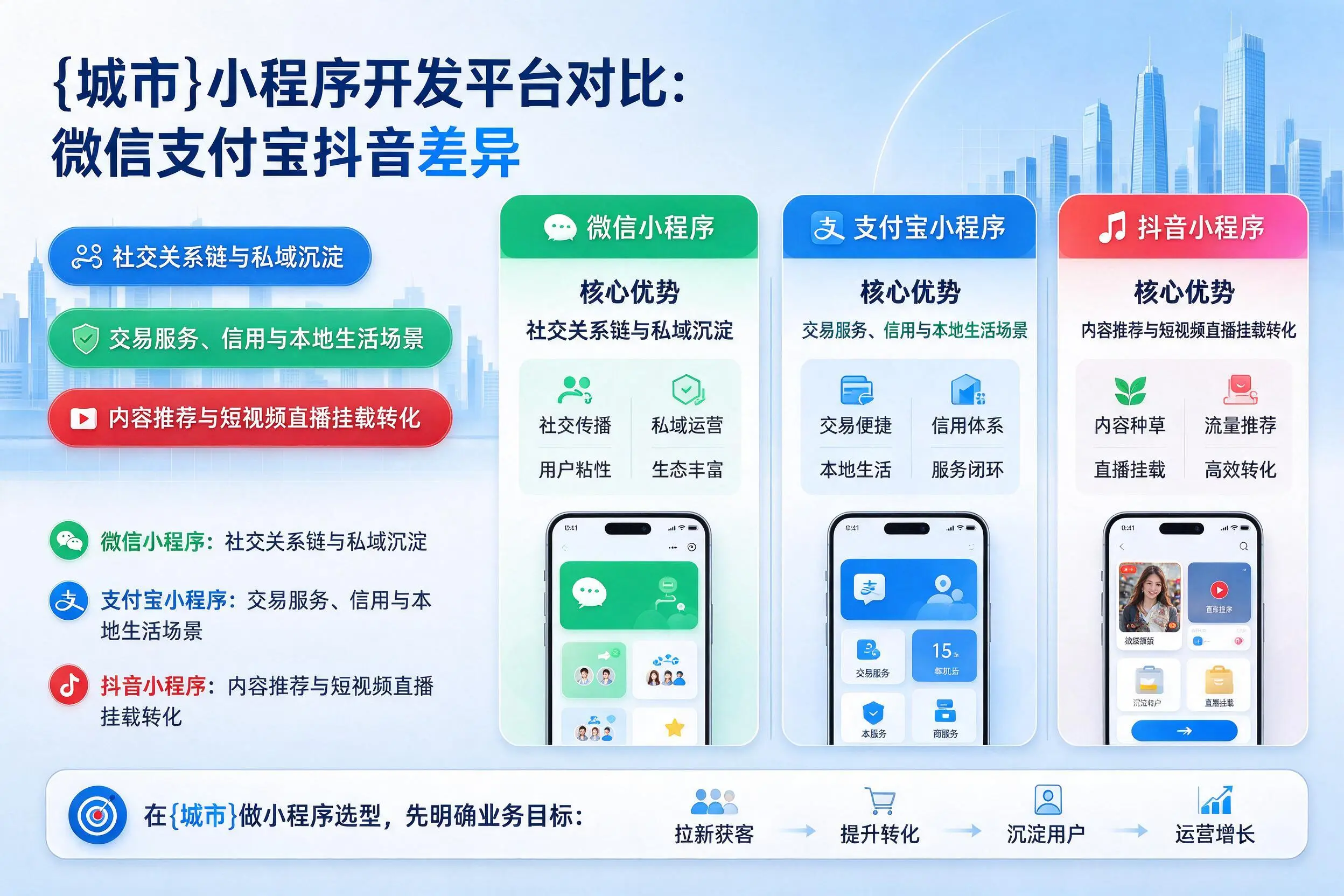 菏泽小程序开发平台对比:微信支付宝抖音差异