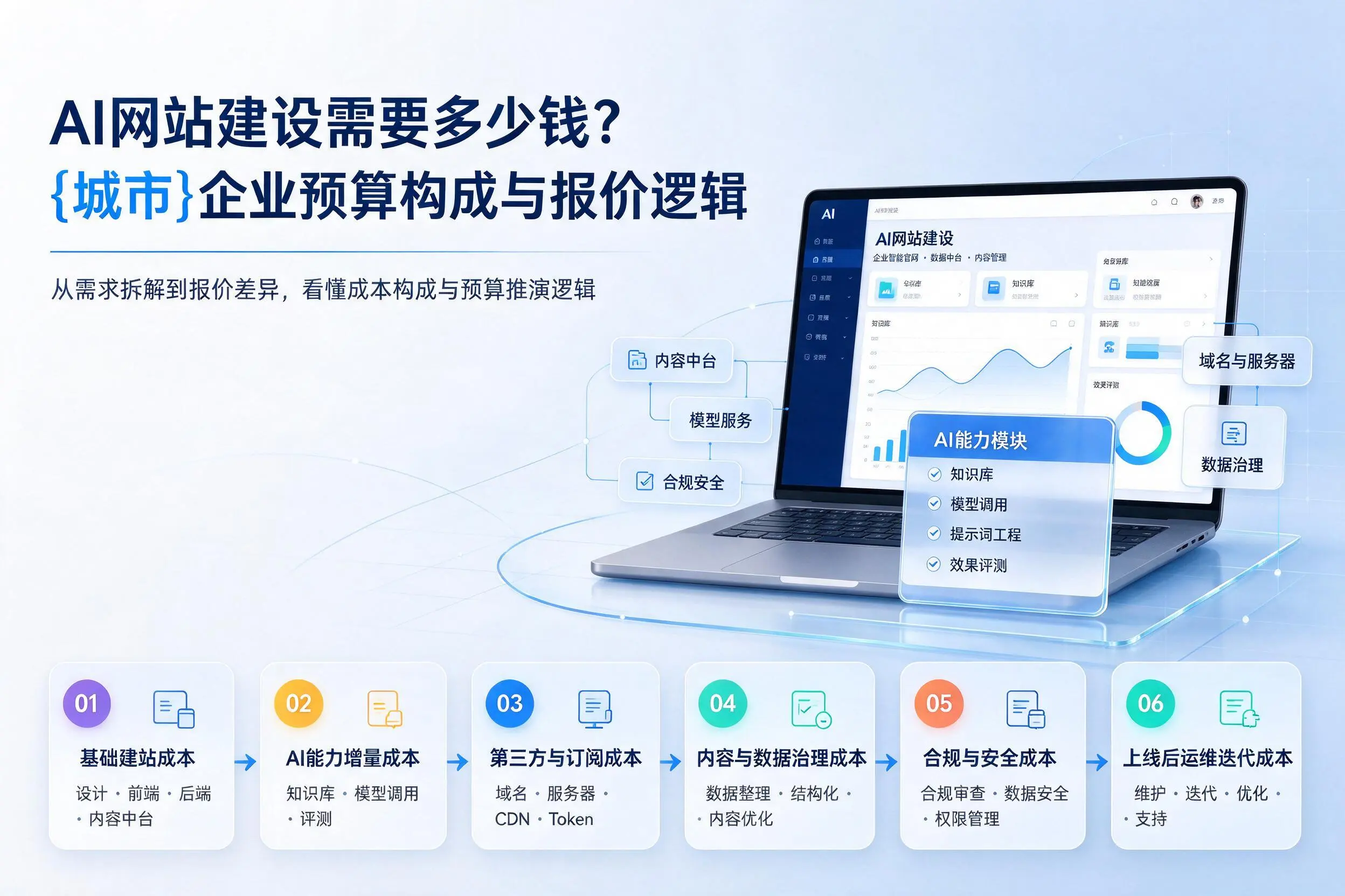 AI网站建设需要多少钱？菏泽企业预算构成与报价逻辑