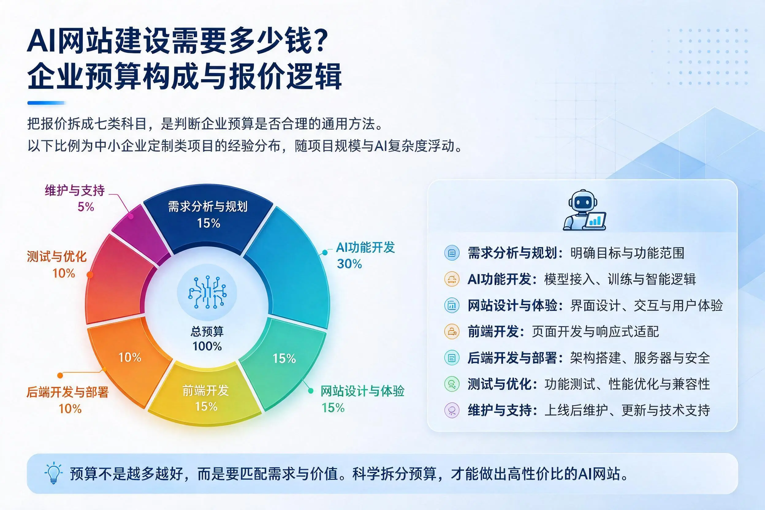 AI网站建设需要多少钱？菏泽企业预算构成与报价逻辑