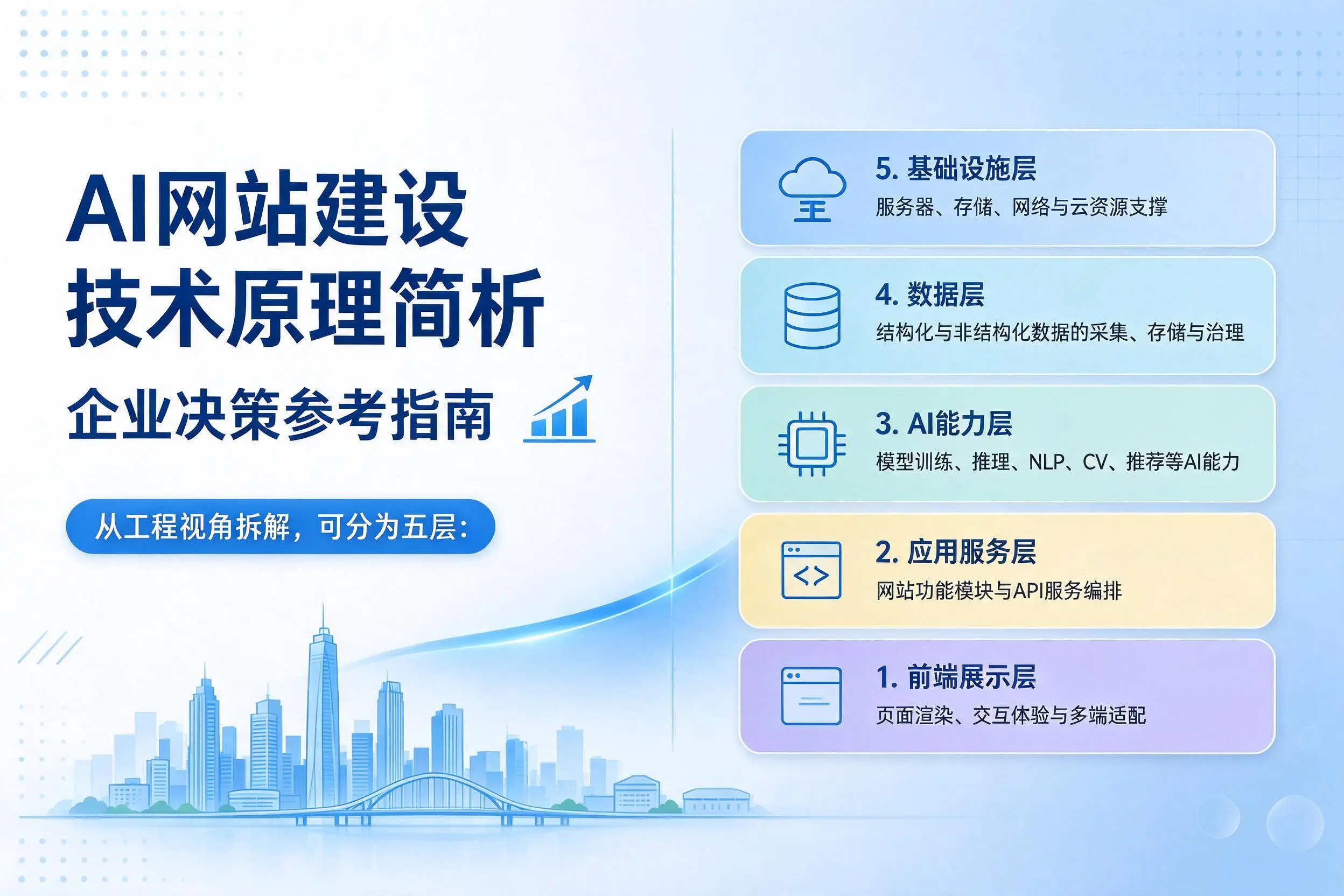 AI网站建设技术原理简析，菏泽企业决策参考指南