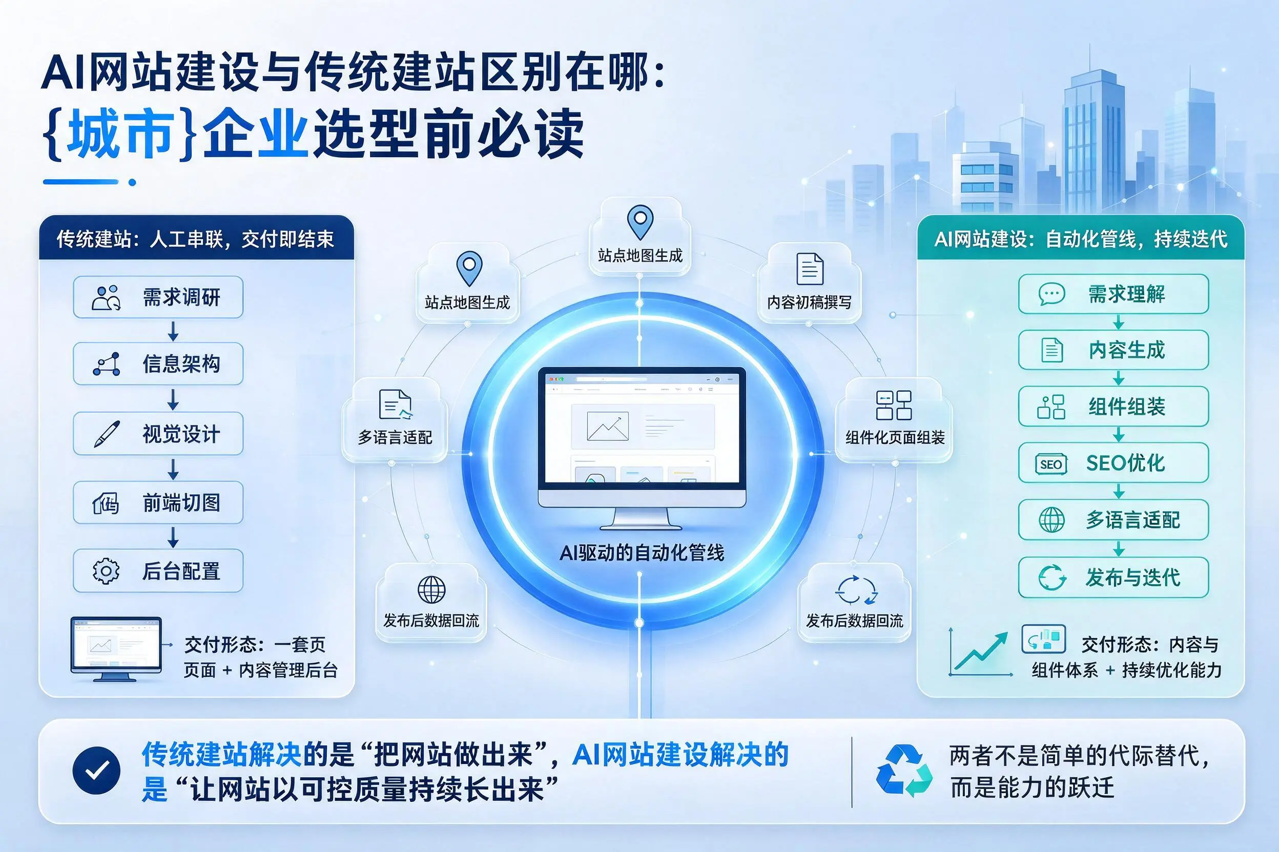 AI网站建设与传统建站区别在哪：菏泽企业选型前必读