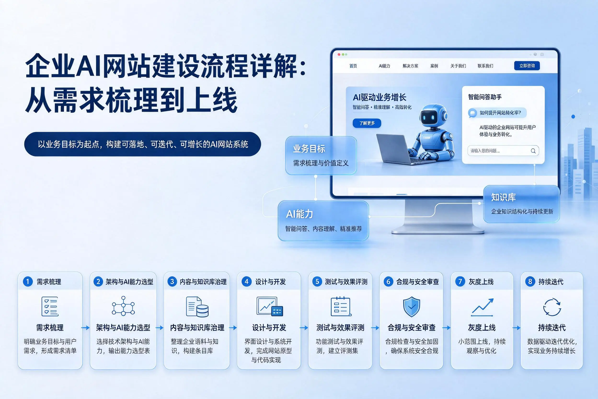 菏泽企业AI网站建设流程详解：从需求梳理到上线