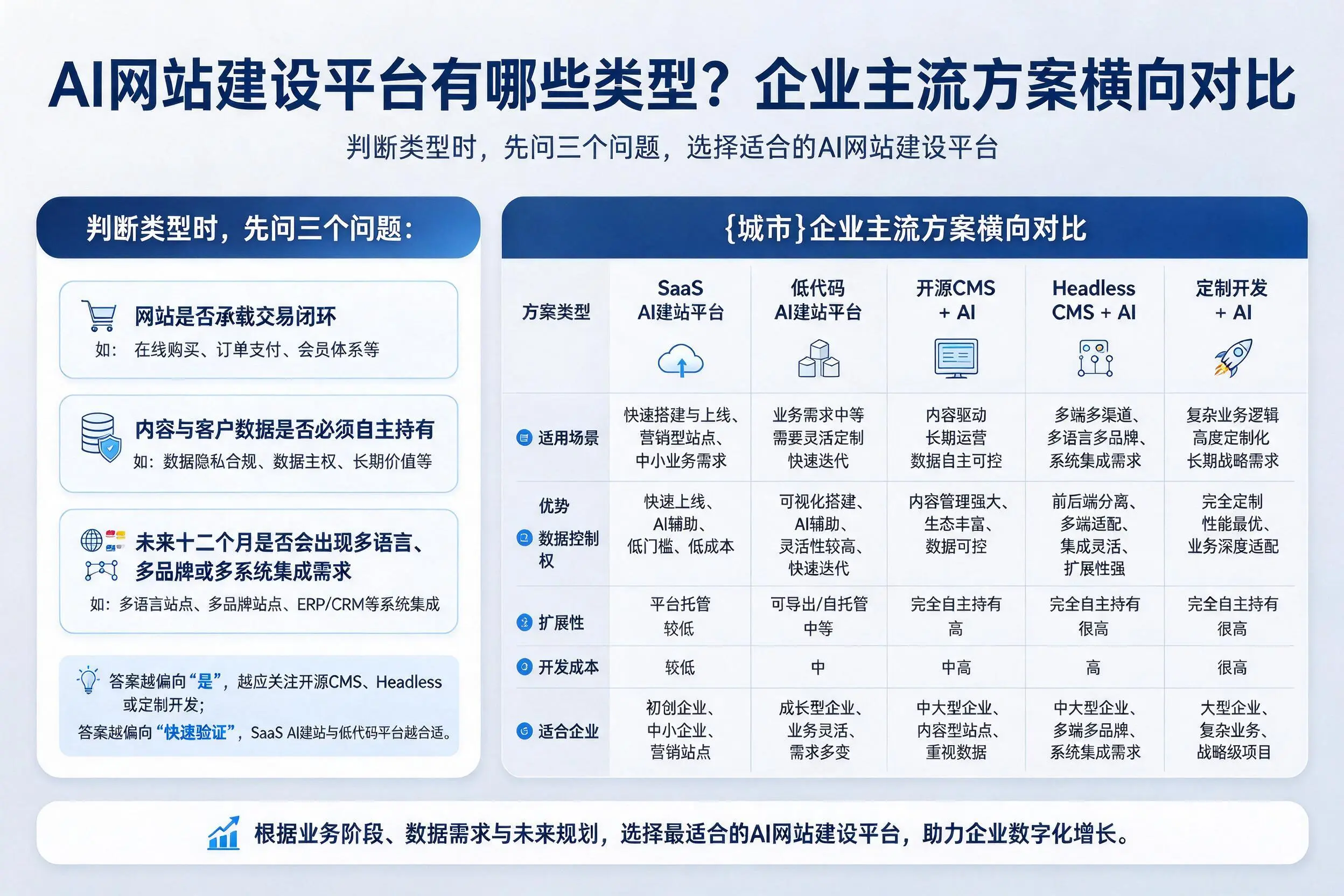 AI网站建设平台有哪些类型？菏泽企业主流方案横向对比
