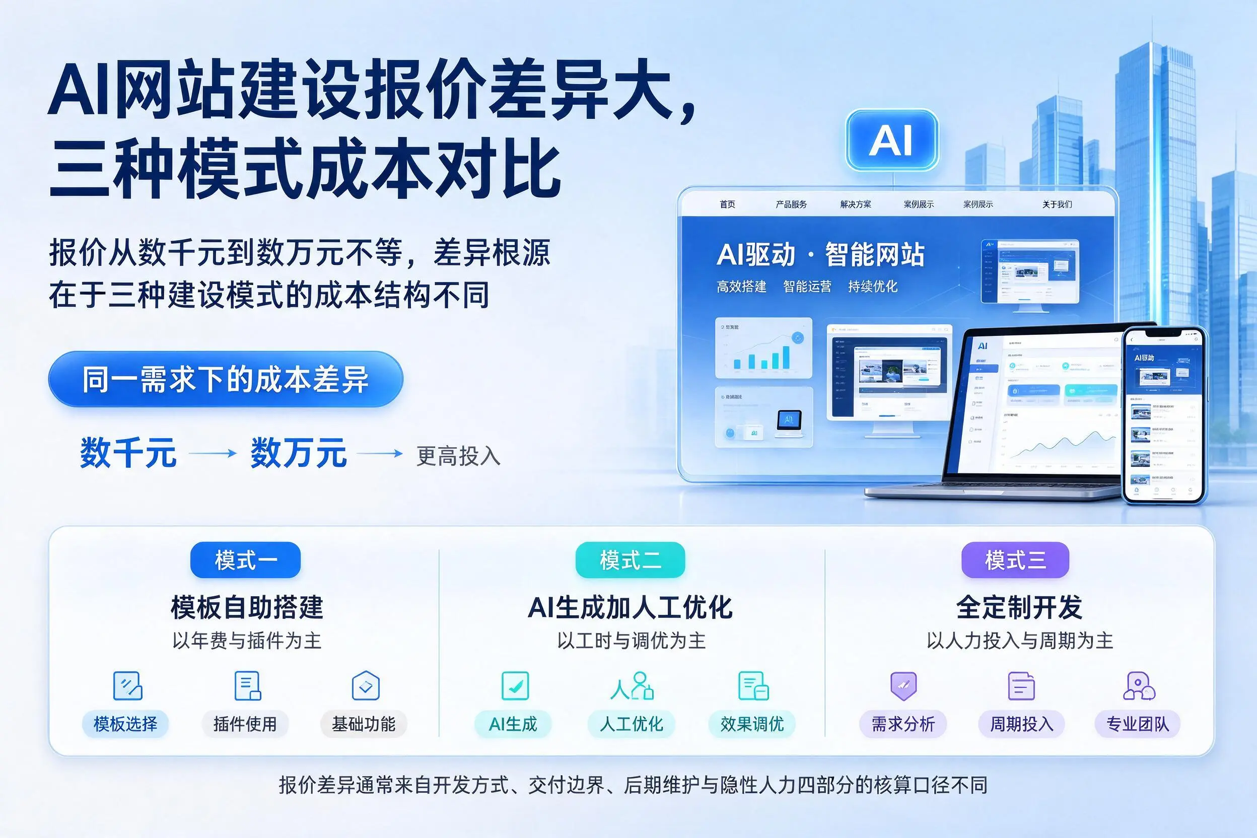 菏泽AI网站建设报价差异大，三种模式成本对比