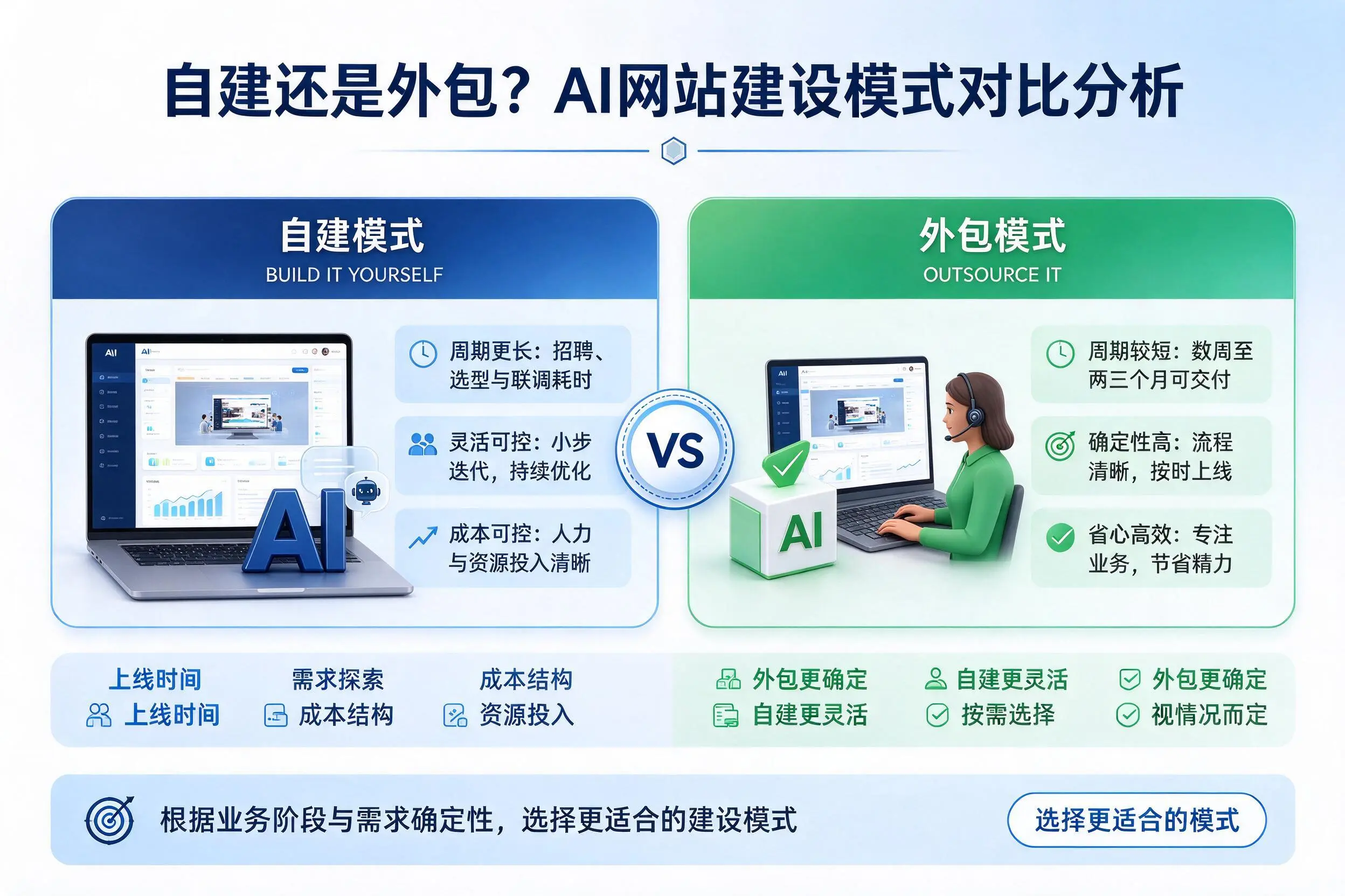 自建还是外包？菏泽AI网站建设模式对比分析