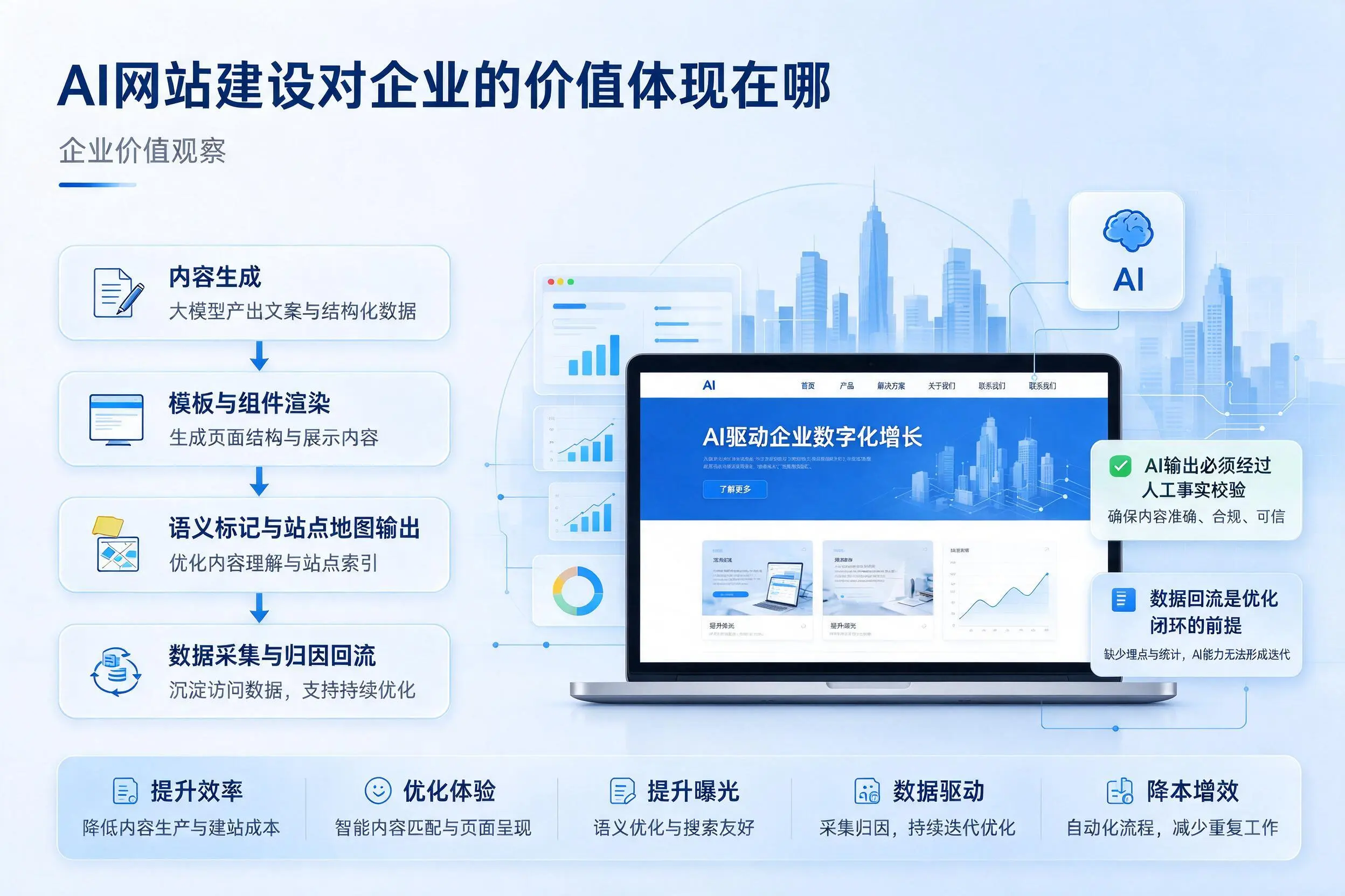 AI网站建设对企业的价值体现在哪，菏泽实践观察