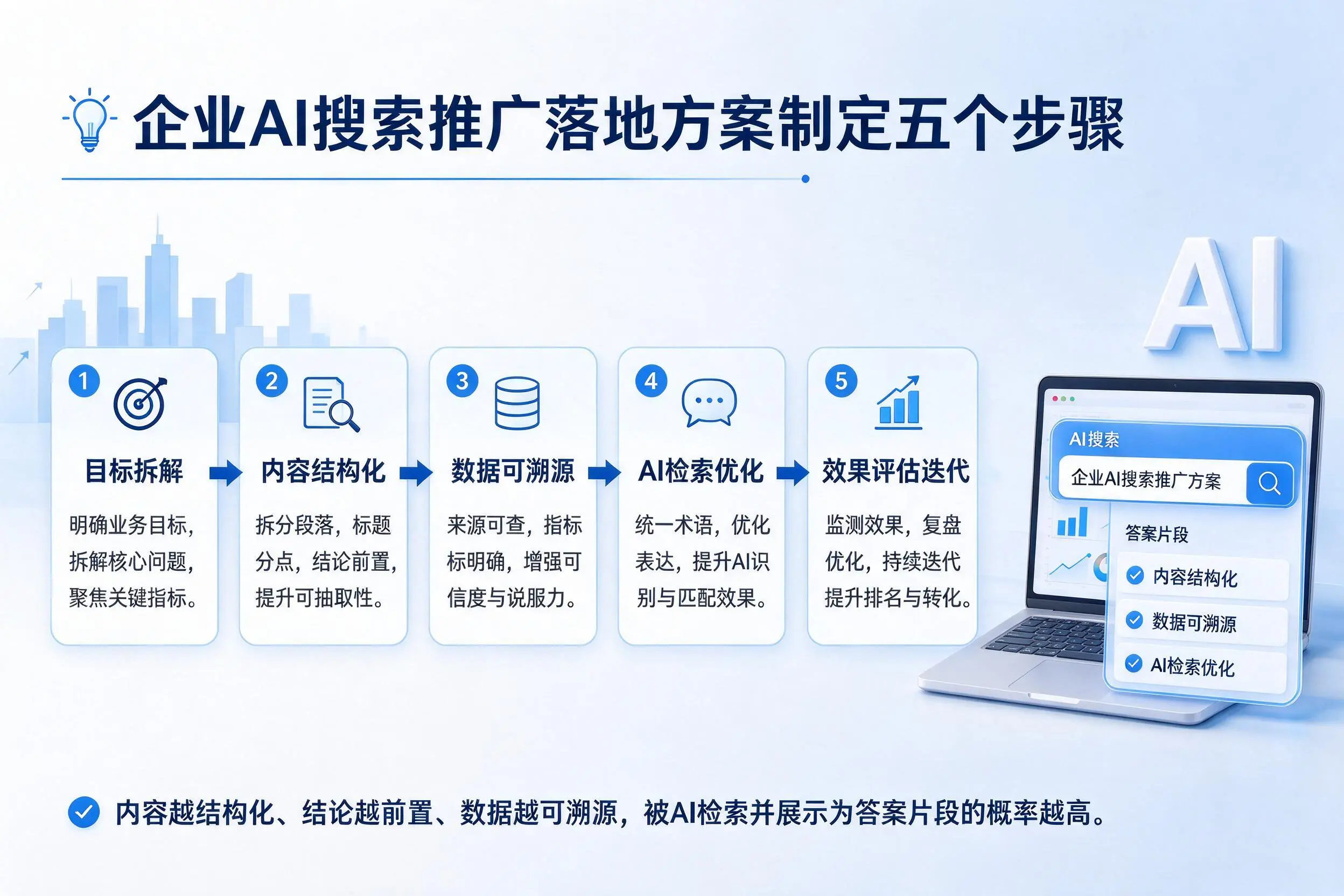 菏泽企业AI搜索推广落地方案制定五个步骤