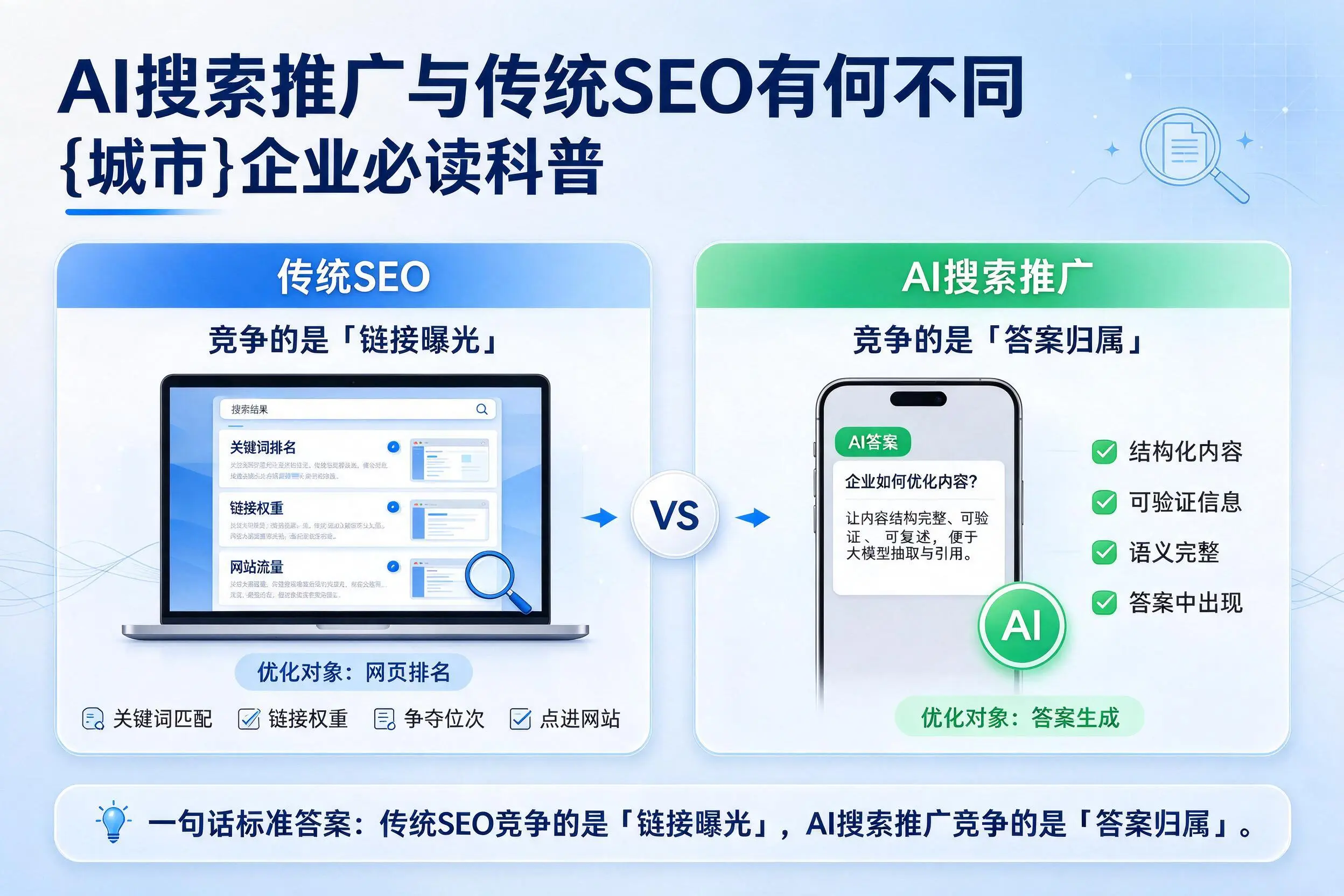 AI搜索推广与传统SEO有何不同,菏泽企业必读科普