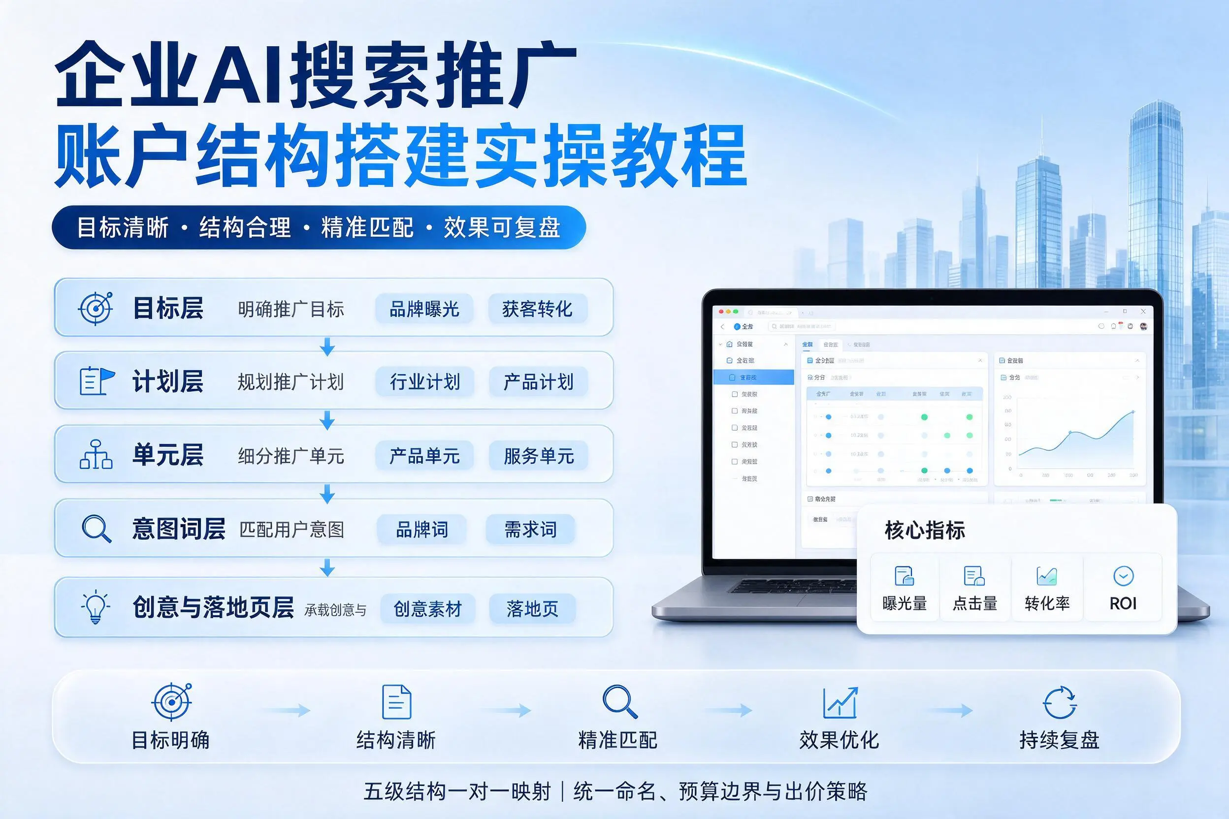 菏泽企业AI搜索推广账户结构搭建实操教程